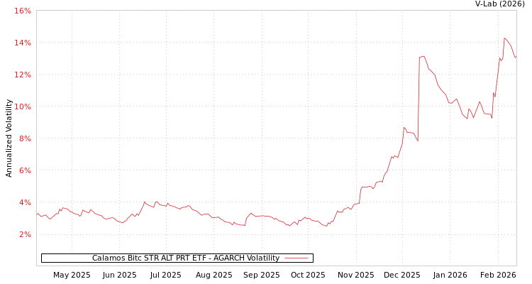 graph of Calamos Bitc STR ALT PRT ETF AGARCH