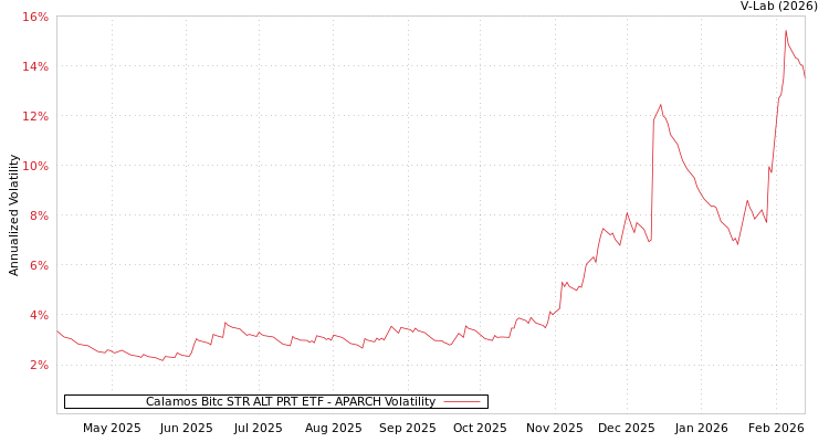 graph of Calamos Bitc STR ALT PRT ETF APARCH
