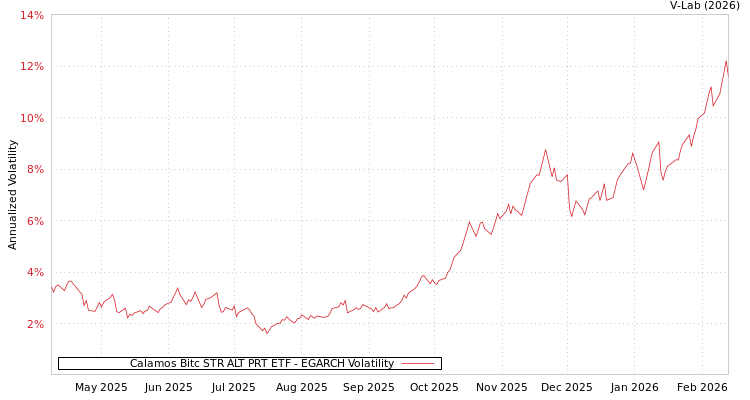 graph of Calamos Bitc STR ALT PRT ETF EGARCH