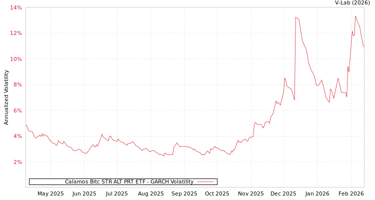 graph of Calamos Bitc STR ALT PRT ETF GARCH