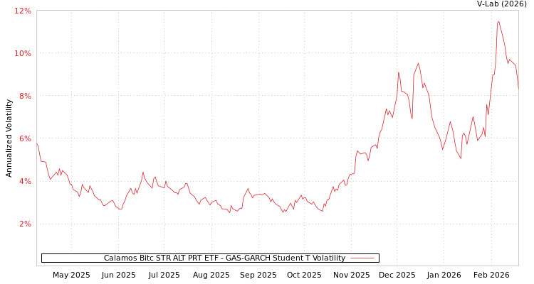 graph of Calamos Bitc STR ALT PRT ETF GAS-GARCH-T