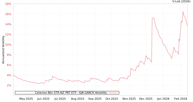 graph of Calamos Bitc STR ALT PRT ETF GJR-GARCH