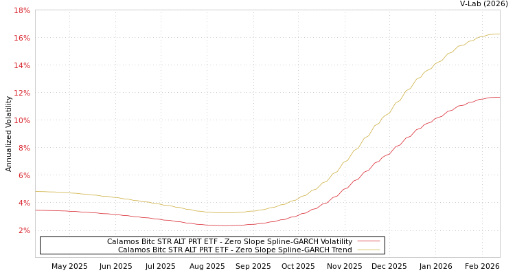 graph of Calamos Bitc STR ALT PRT ETF S0GARCH
