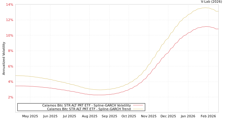 graph of Calamos Bitc STR ALT PRT ETF SGARCH
