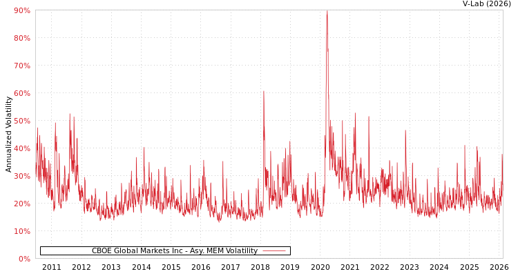 graph of CBOE Global Markets Inc AMEM