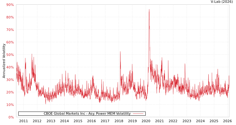 graph of CBOE Global Markets Inc APMEM