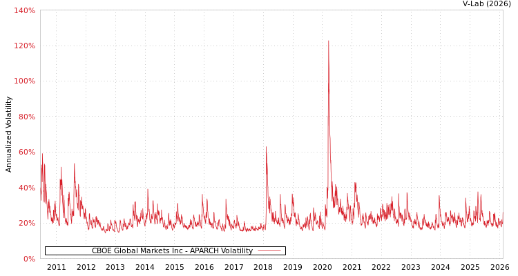 graph of CBOE Global Markets Inc APARCH