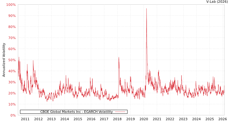 graph of CBOE Global Markets Inc EGARCH