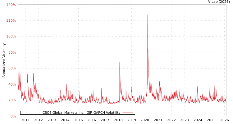 graph of CBOE Global Markets Inc GJR-GARCH