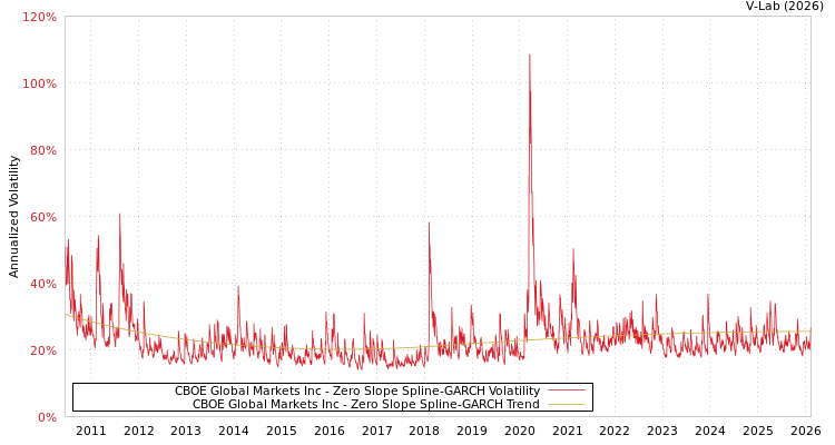graph of CBOE Global Markets Inc S0GARCH