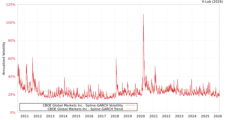 graph of CBOE Global Markets Inc SGARCH