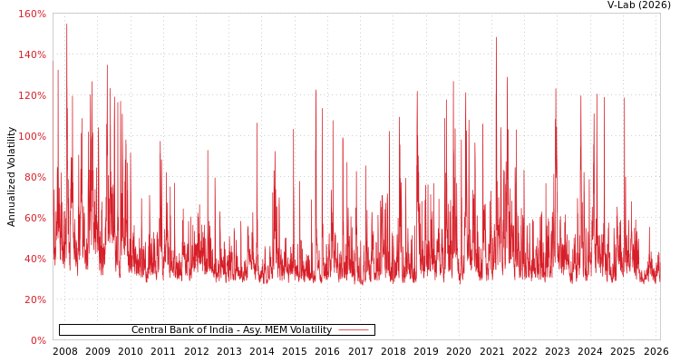 graph of Central Bank of India AMEM