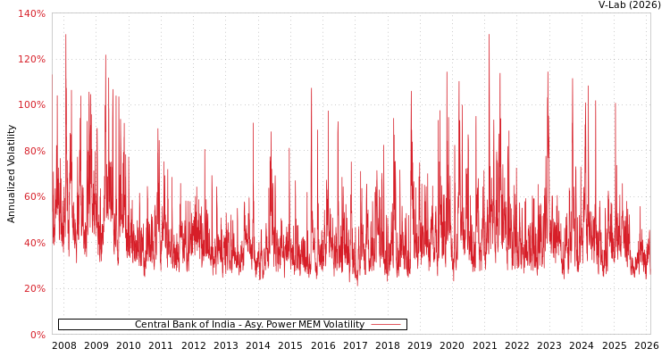graph of Central Bank of India APMEM