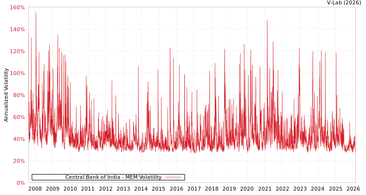 graph of Central Bank of India MEM