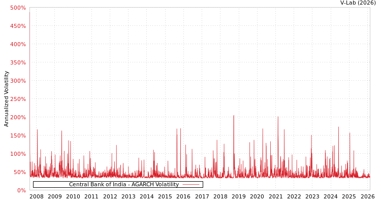 graph of Central Bank of India AGARCH