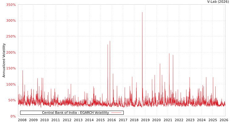 graph of Central Bank of India EGARCH