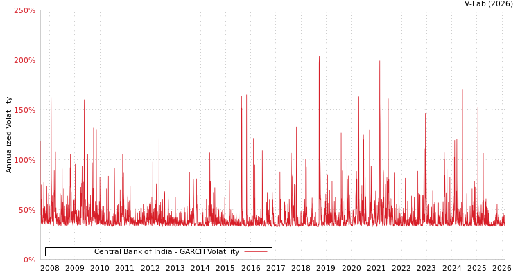 graph of Central Bank of India GARCH