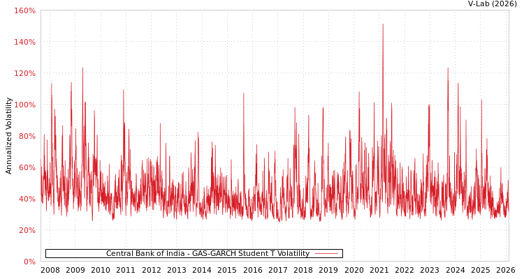 graph of Central Bank of India GAS-GARCH-T
