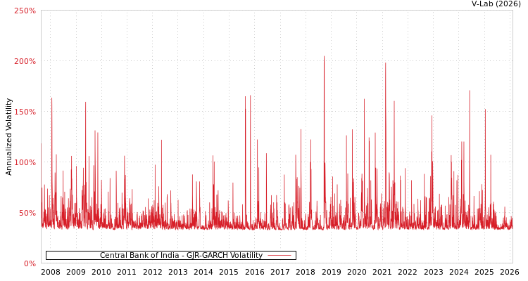 graph of Central Bank of India GJR-GARCH