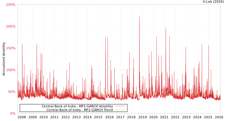 graph of Central Bank of India MF2-GARCH