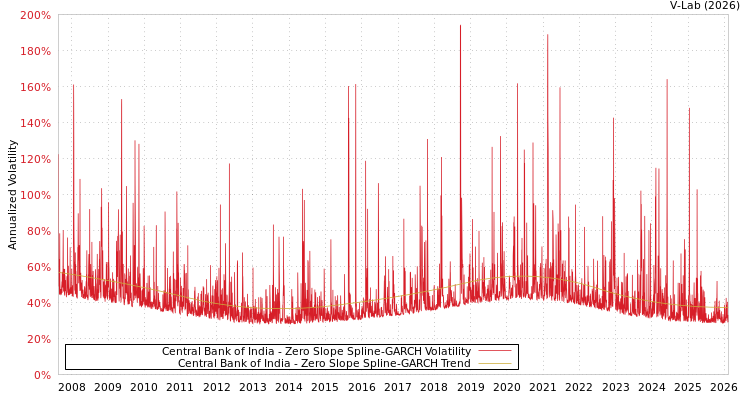 graph of Central Bank of India S0GARCH