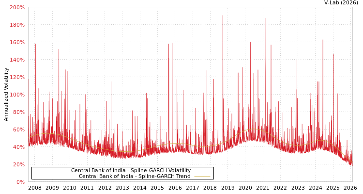 graph of Central Bank of India SGARCH