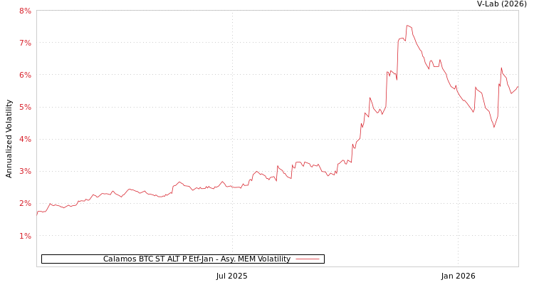 graph of Calamos BTC ST ALT P Etf-Jan AMEM