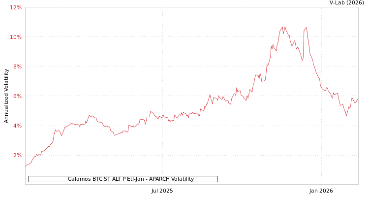 graph of Calamos BTC ST ALT P Etf-Jan APARCH