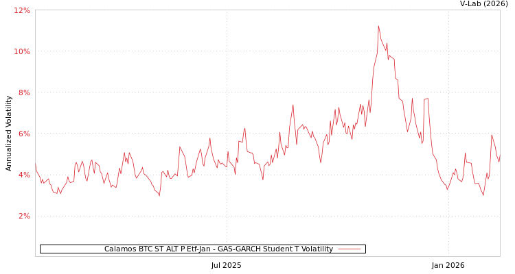 graph of Calamos BTC ST ALT P Etf-Jan GAS-GARCH-T
