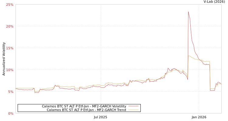 graph of Calamos BTC ST ALT P Etf-Jan MF2-GARCH