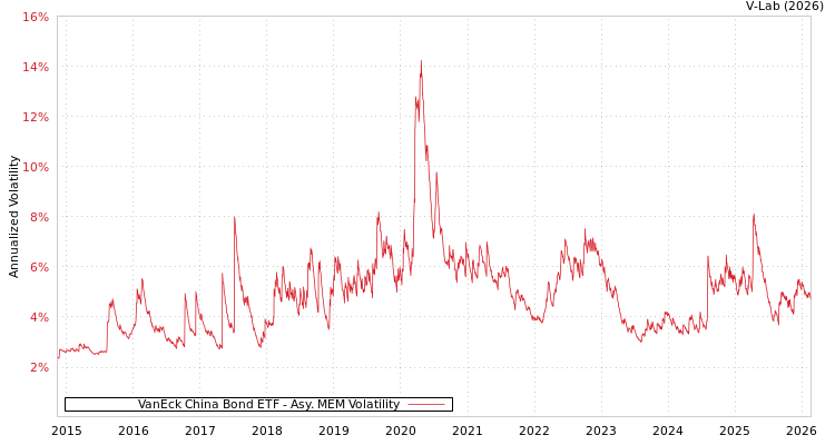 graph of VanEck China Bond ETF AMEM