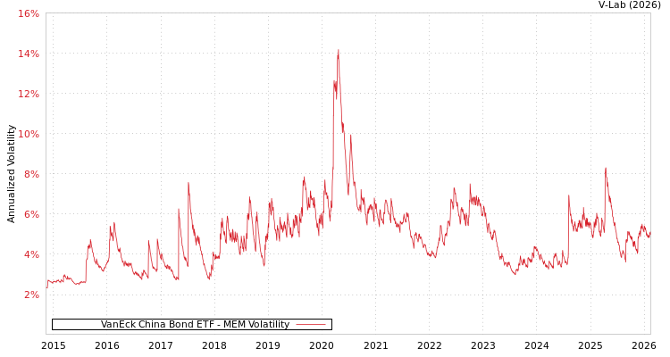 graph of VanEck China Bond ETF MEM