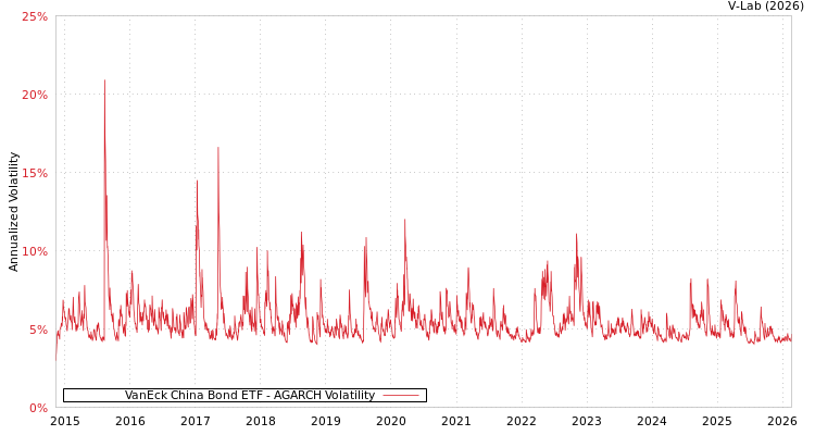 graph of VanEck China Bond ETF AGARCH