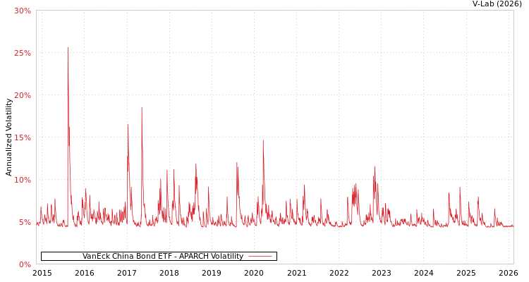 graph of VanEck China Bond ETF APARCH