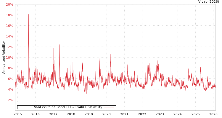 graph of VanEck China Bond ETF EGARCH