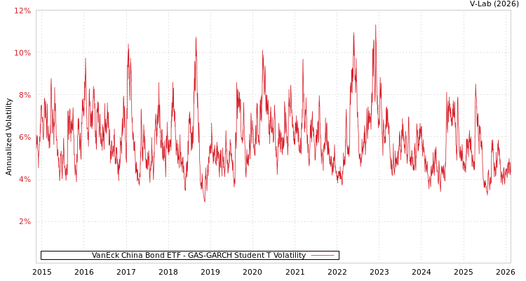 graph of VanEck China Bond ETF GAS-GARCH-T
