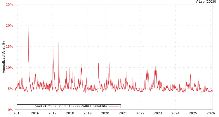 graph of VanEck China Bond ETF GJR-GARCH