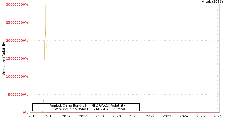graph of VanEck China Bond ETF MF2-GARCH