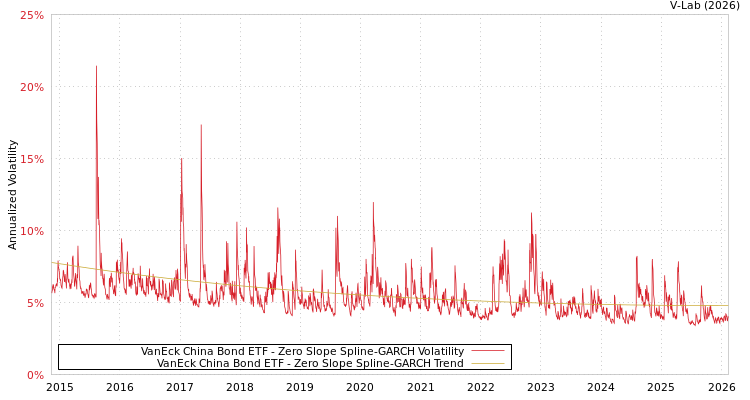 graph of VanEck China Bond ETF S0GARCH