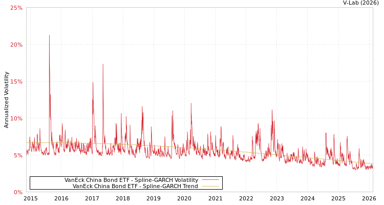 graph of VanEck China Bond ETF SGARCH