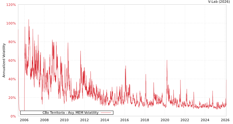 graph of CBo Territoria AMEM