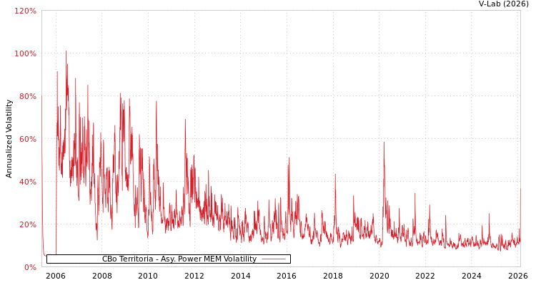 graph of CBo Territoria APMEM