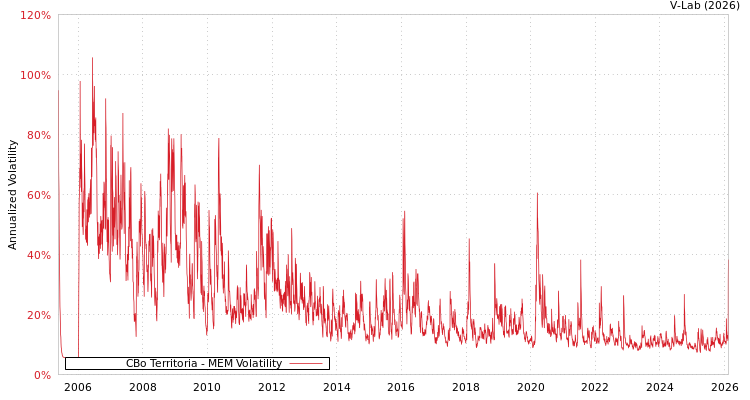 graph of CBo Territoria MEM