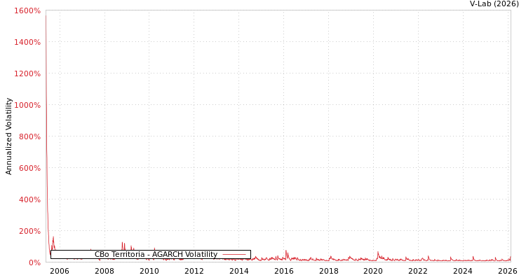graph of CBo Territoria AGARCH