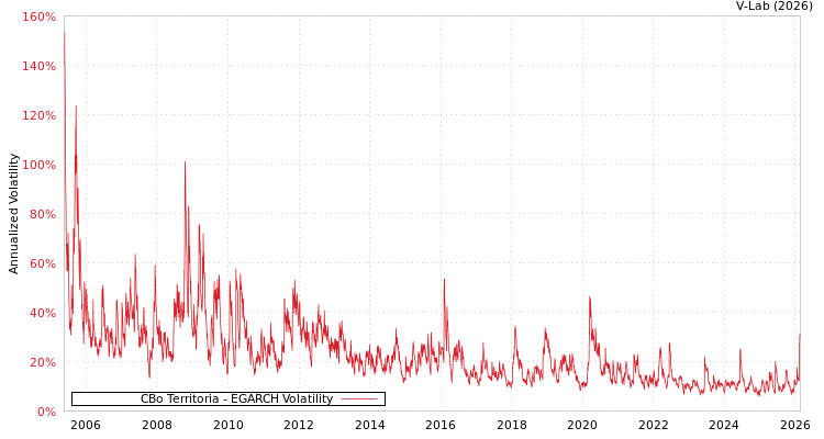 graph of CBo Territoria EGARCH