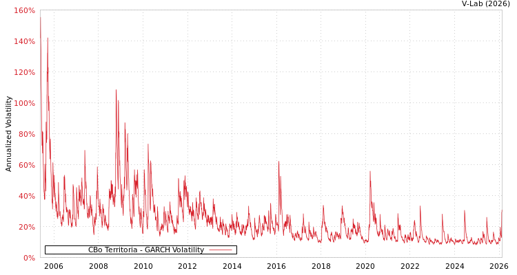 graph of CBo Territoria GARCH