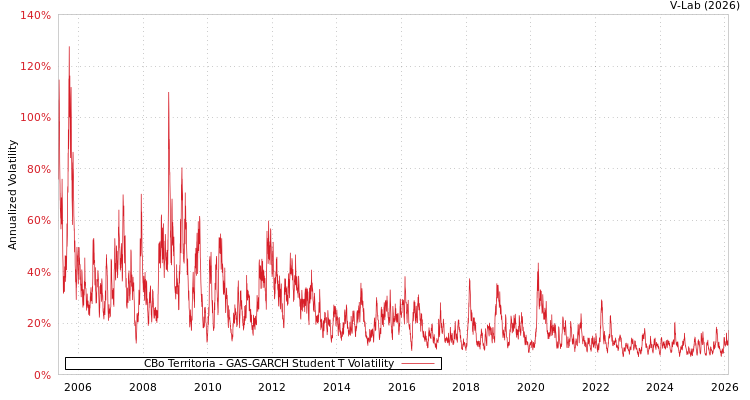 graph of CBo Territoria GAS-GARCH-T