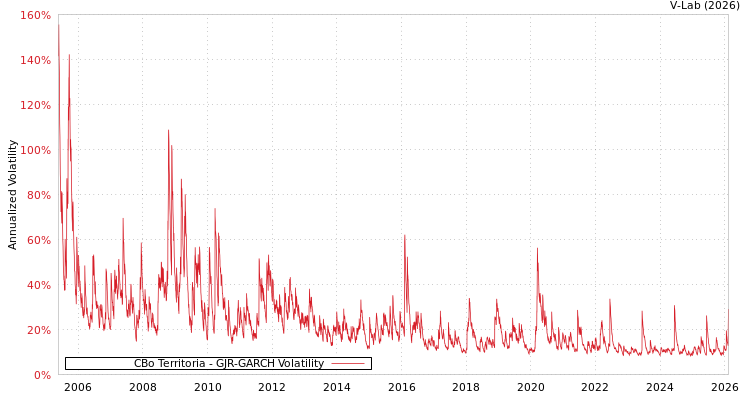 graph of CBo Territoria GJR-GARCH