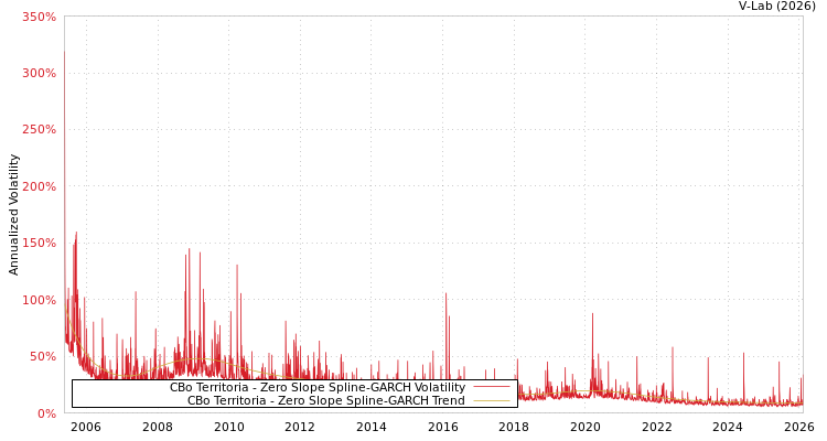 graph of CBo Territoria S0GARCH