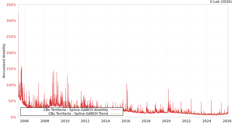 graph of CBo Territoria SGARCH